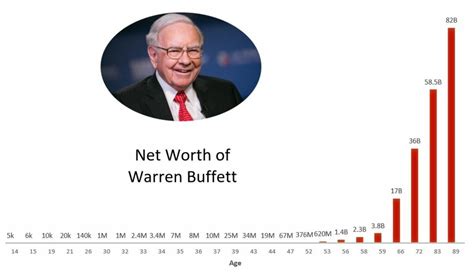warren buffett net worth